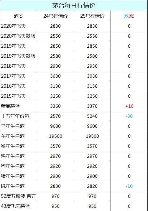 2001年到2019年，飞天茅台酒价格走势汇总！_手机搜狐网