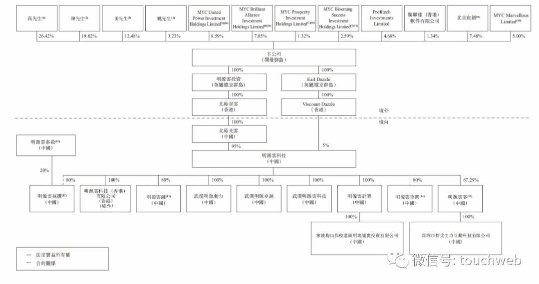持股|明源云上市：市值超500亿港元 高瓴GIC红杉是基石