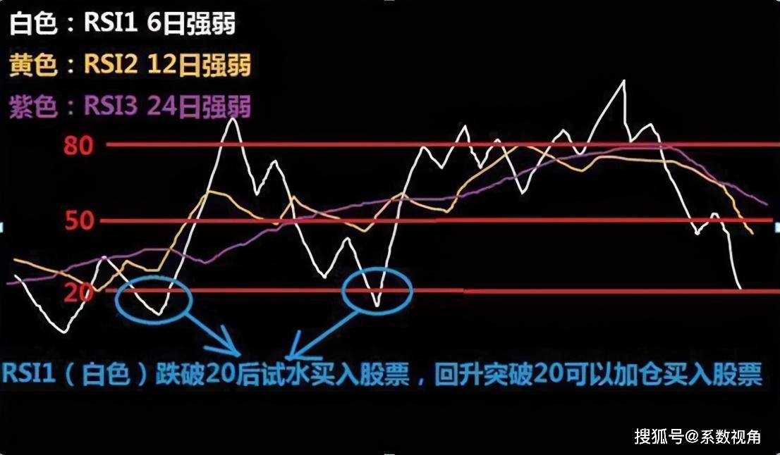 中国股市:不坑人的rsi指标,一旦学会,轻松买在低点卖在高点