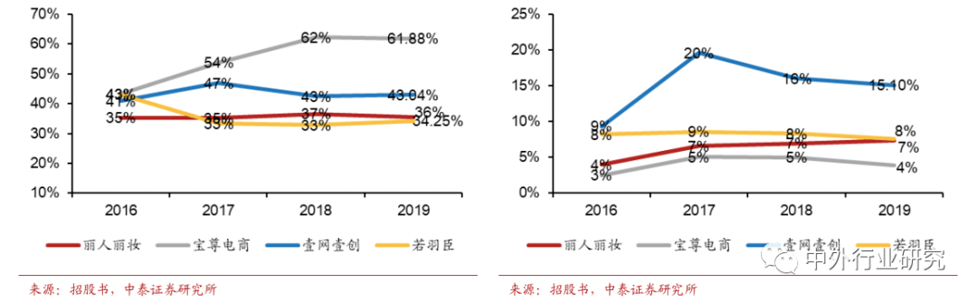 零售|丽人丽妆作为TP龙头，基于国际大牌拓展小众，方式方法知多少