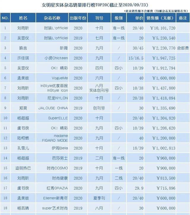 青春杂志排行榜_女明星实体杂志销量排行榜:刘雨昕销量第一,硬糖少女远不如THE9
