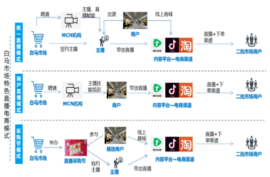 直播电商时代从直播间到生产车间差着一个供应链管理