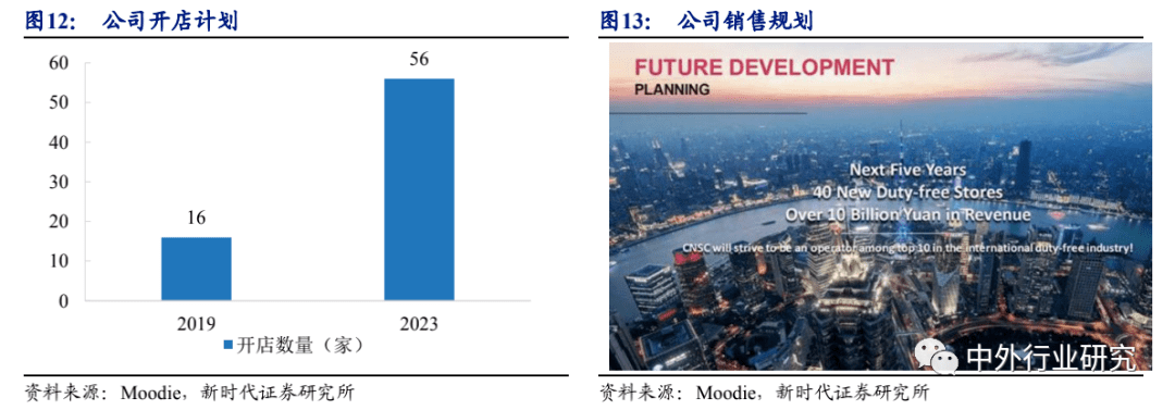 空间广阔|6 张牌照凸显稀缺，免税行业蓄势成“涨”，空间广阔