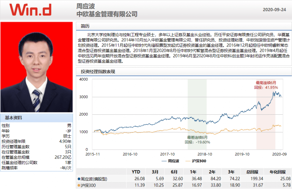 代表基金:中欧时代先锋股票a4,中欧基金 周应波总结:收益率可能略逊一