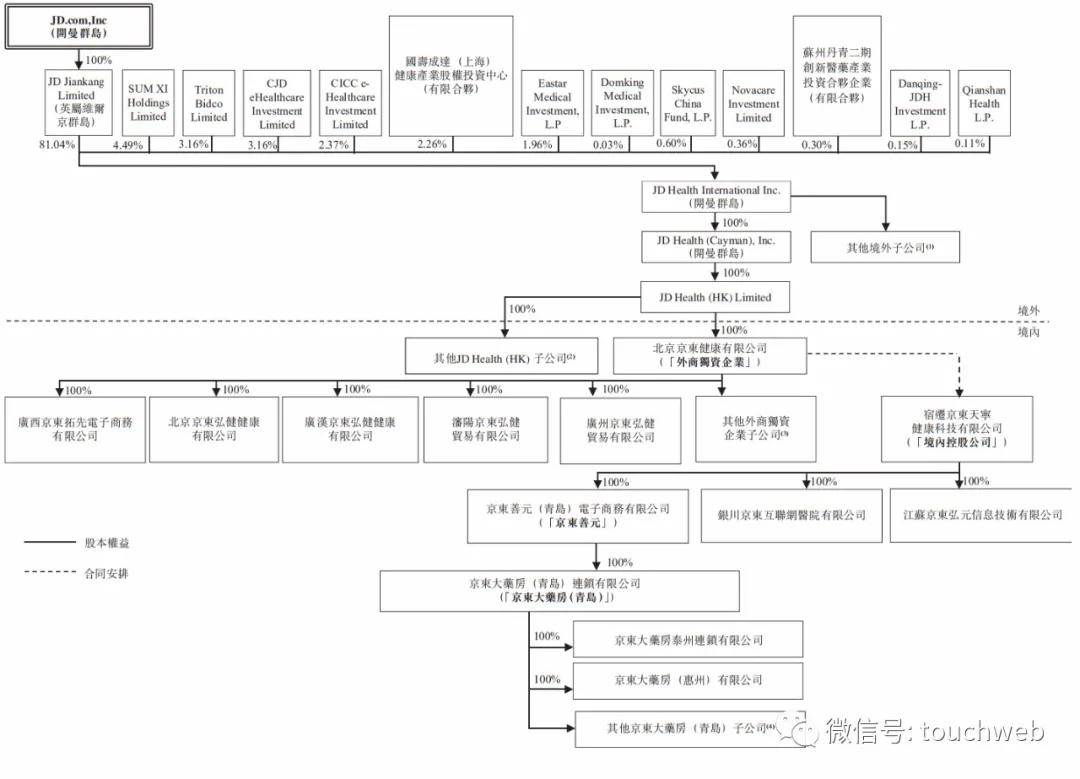 持股|京东健康冲刺港交所：年营收超百亿 与阿里健康争龙头地位