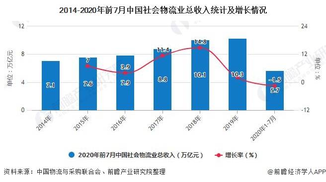 2020年中国物流行业市场现状及发展前景分析 预计下半年物流业经济将