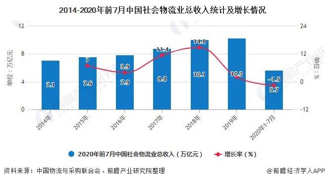 2020年物流GDp_2020年前三季度河南物流运行情况