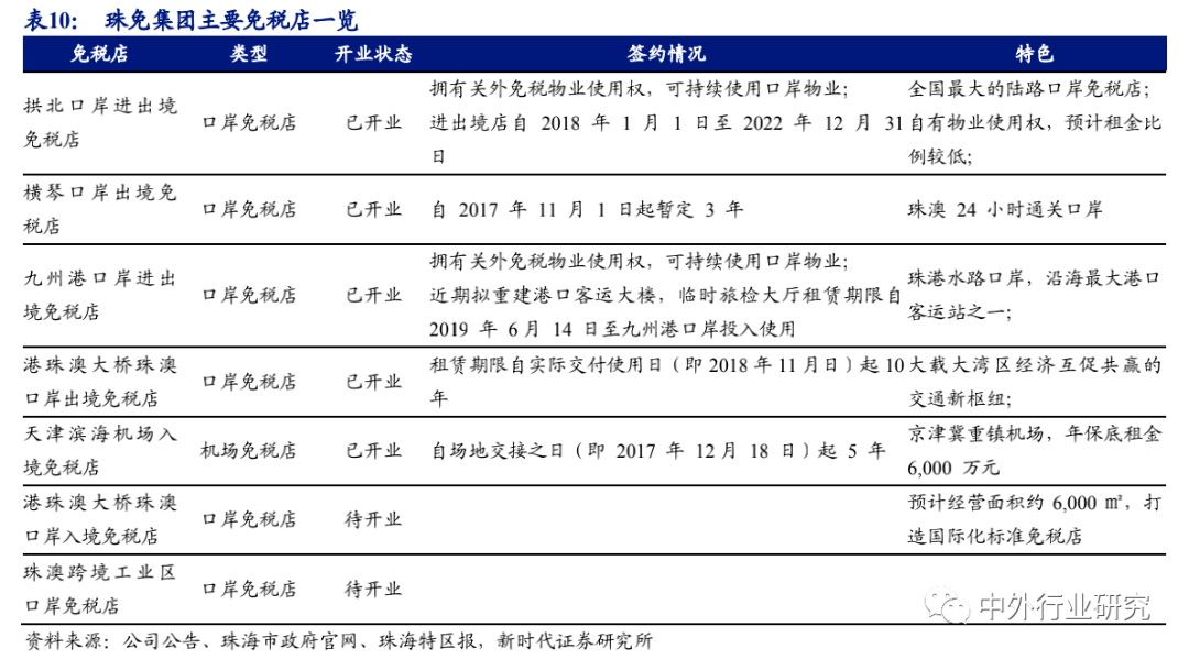 空间广阔|6 张牌照凸显稀缺，免税行业蓄势成“涨”，空间广阔