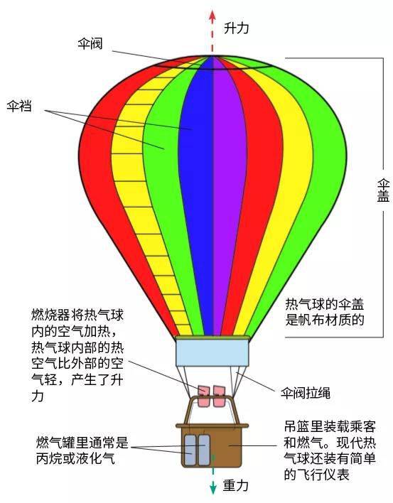 小科普:热气球构成及相关操作 1.