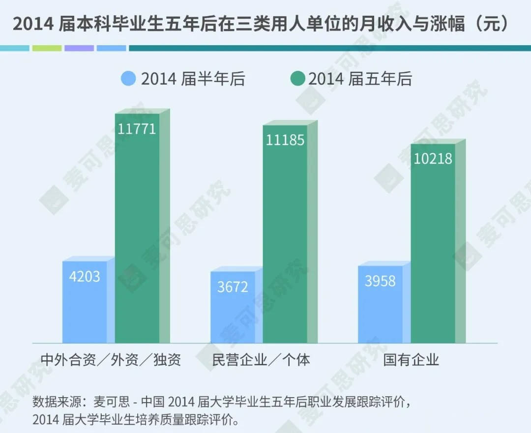 就业|不看数据你可能不知道，民企就业大学生薪资增长后劲儿这么足！ | 深读数据