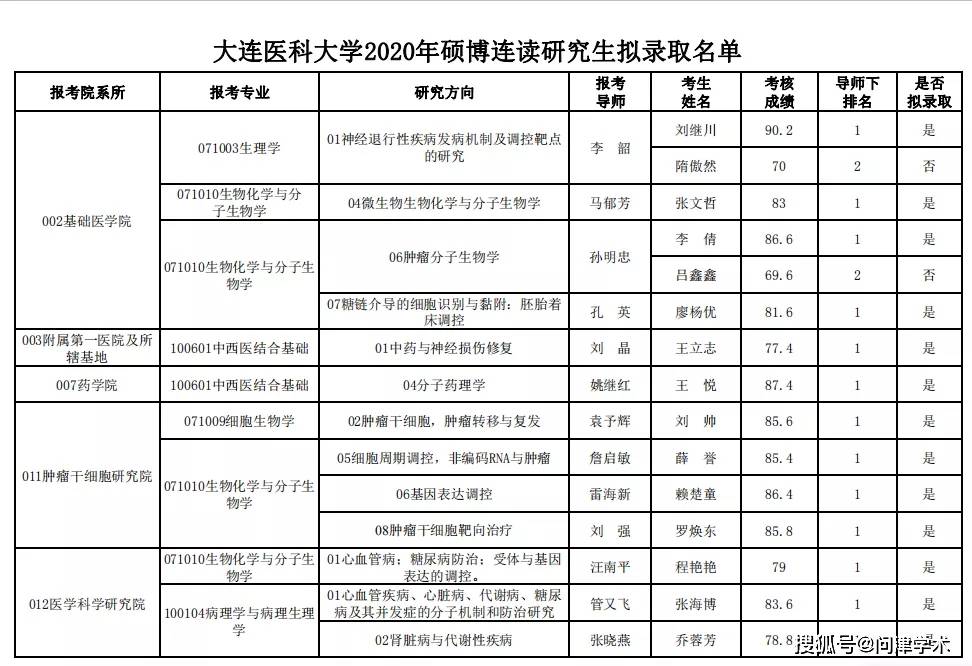 67大连医科大学2020年博士研究生拟录取名单公示共140人