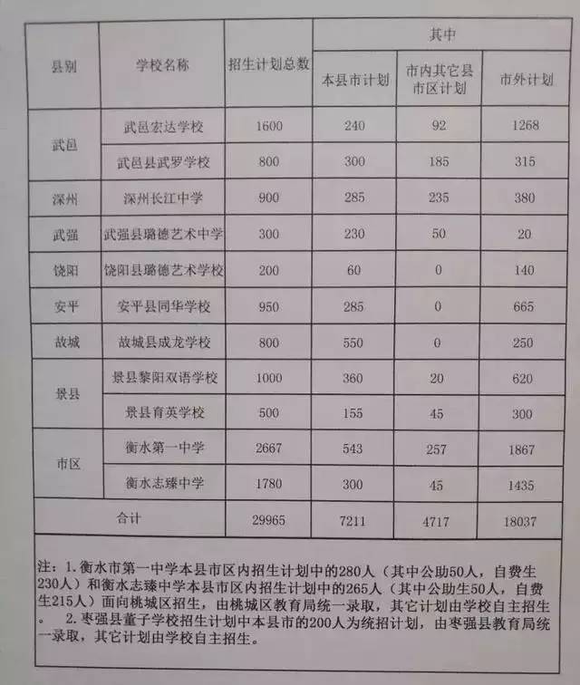 衡水第一中学公助生录取(50人)在本县市区(衡水市桃城区)衡水中学录取