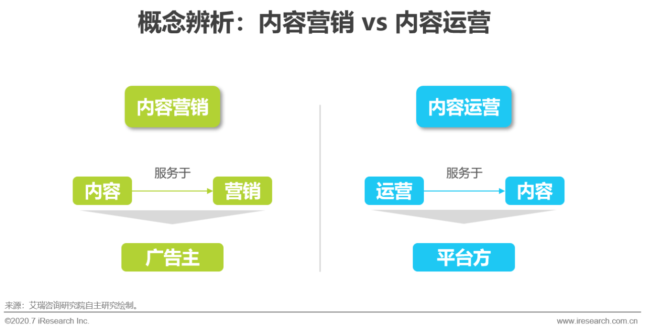 艾瑞直播分享課：做內容營銷，找對運營方法和策略有效提升轉化效果 科技 第4張