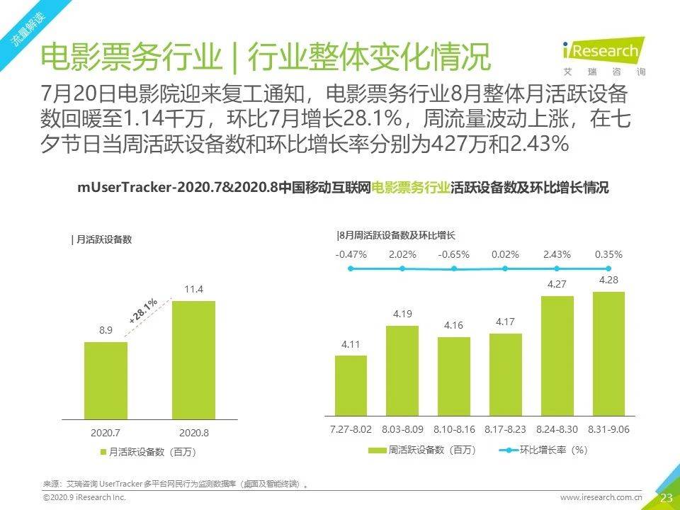 8月流量報告｜2020年中國移動互聯網流量月度分析報告 科技 第23張