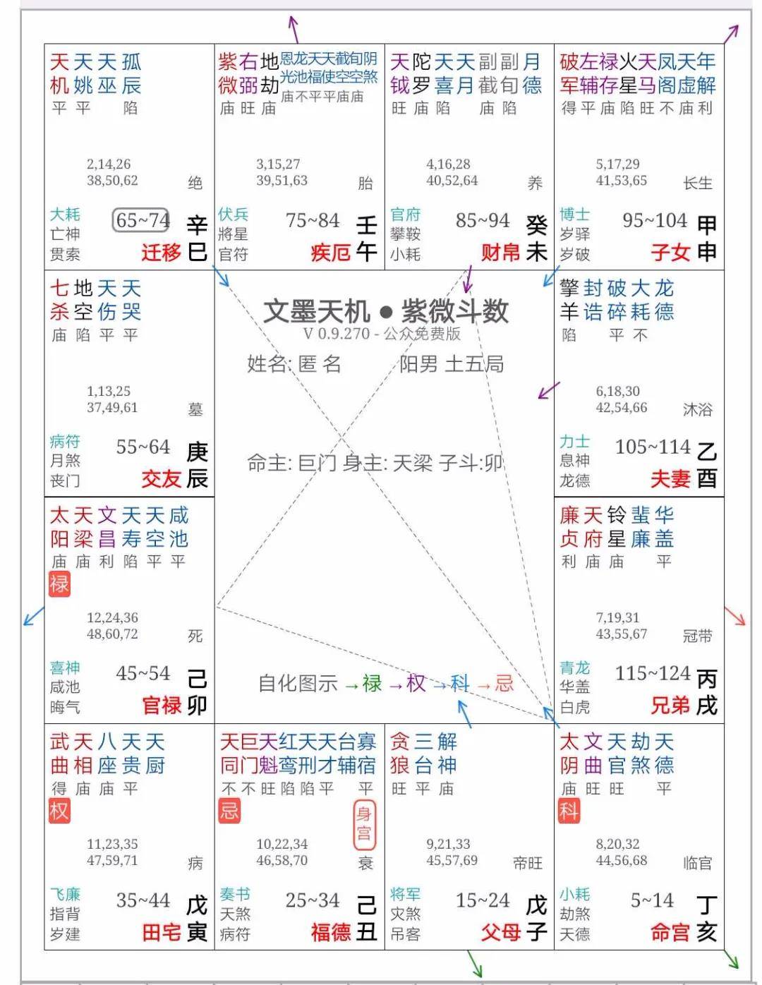 官禄宫;太阳庙化禄,天梁庙,文昌利.