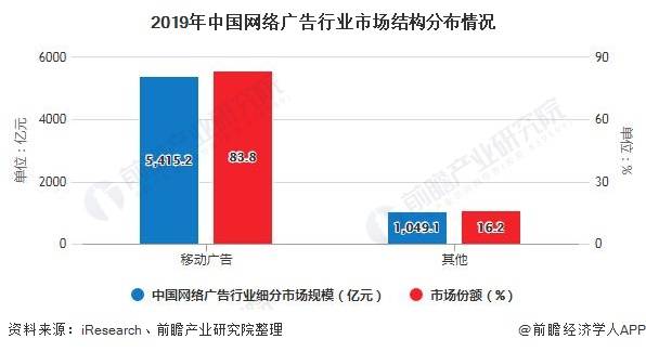 2020年中国网络广告行业发展现状及前景分析 短视频广告有望成为行业新增长点