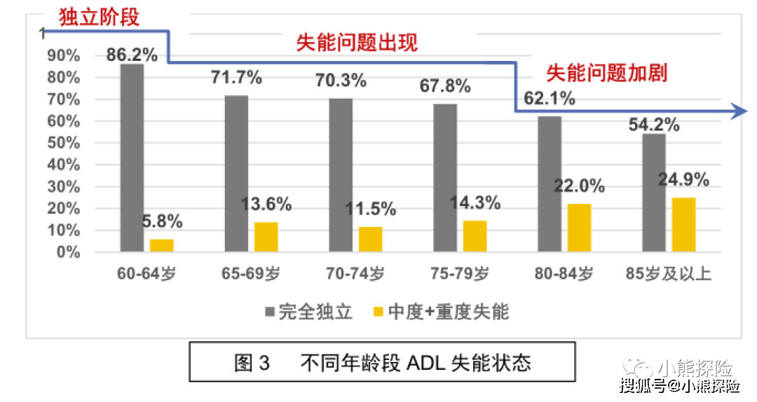 2019年 60岁以上 人口_60岁以上人口占比图(3)