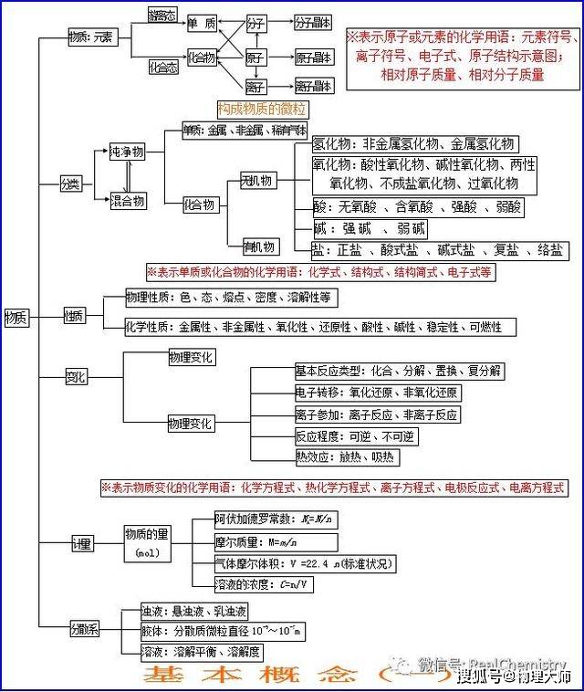 大师一百——高中化学超全思维导图归纳,学霸都在用!