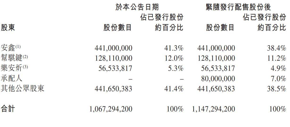 平安|平安好医生配售8000万股新股 募资78亿港元