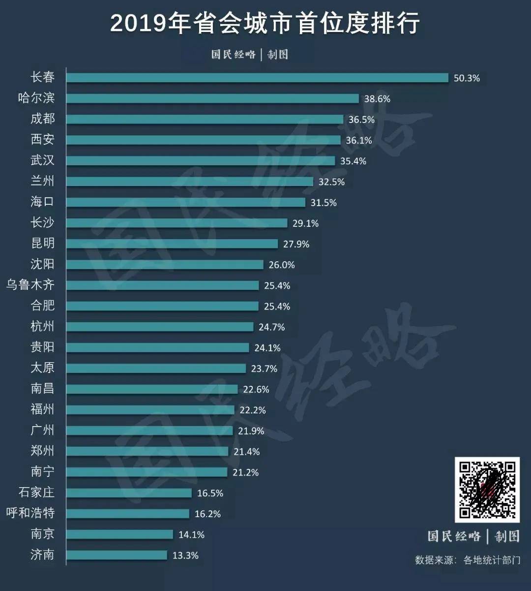 2021年省会gdp(3)