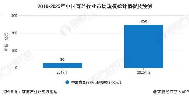 金太阳官网2020年中国盲盒行业市场现状及发展前景分析 2025年市场规模将达到(图5)