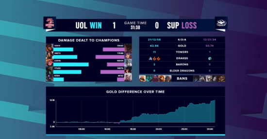 全球总决赛第六日战报：UOL3：0横扫SUP顺利晋级