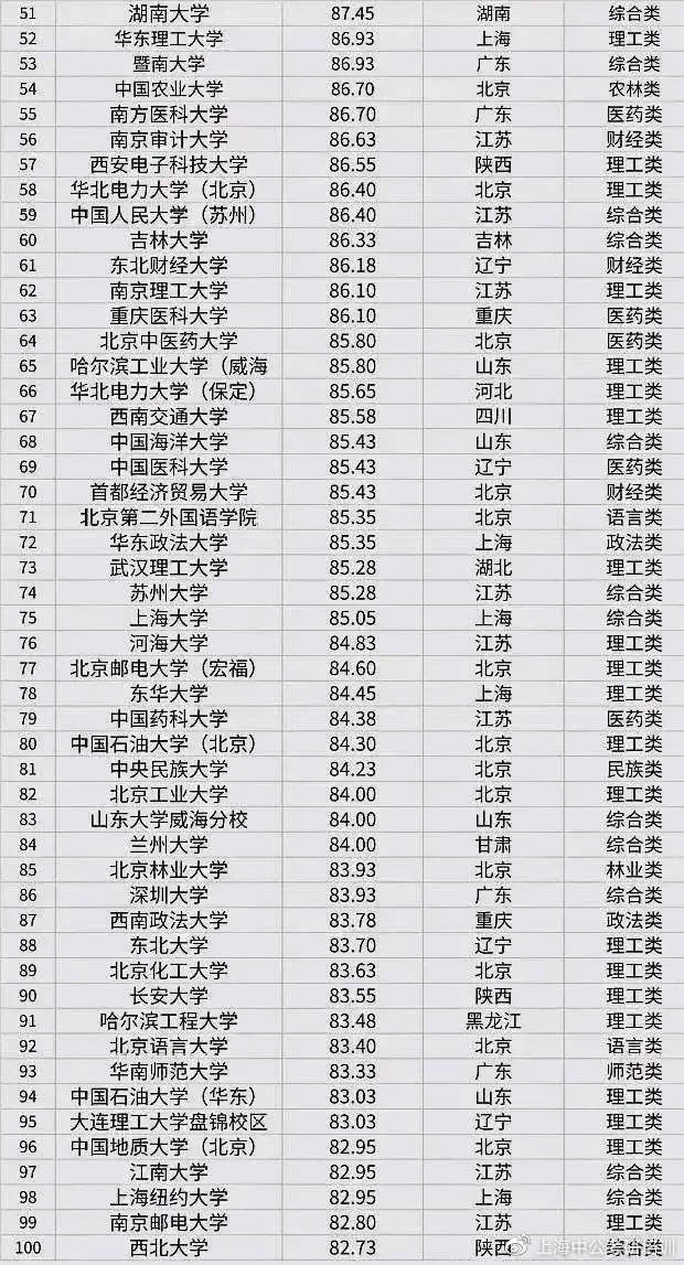 高考大学排名_世界排名前100的大学(2)