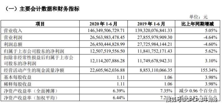 现金|万科A还缺钱吗？上半年手握近两千亿现金 结算毛利率和销售额