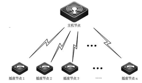 学生宿舍的各个插座接口:主机节点放在宿舍管理终控室,系统的网络结构