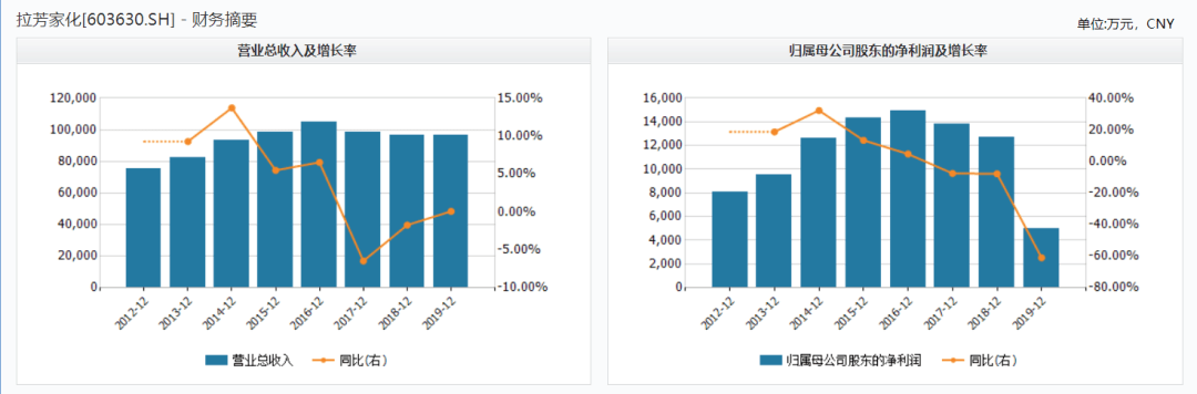 毛利率|拉芳家化业绩持续低迷，毛利率骤降至6年前水平，家化行业持续分化