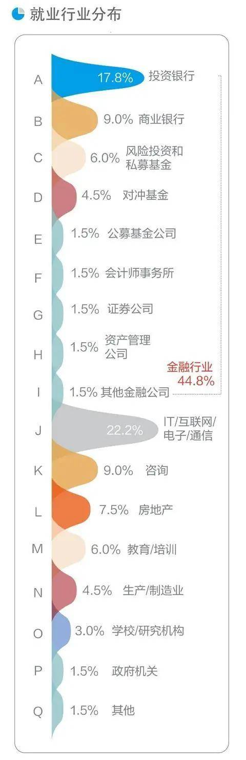 毕业生|出道即巅峰这就是中国最牛学院：20％的本科生起薪50万