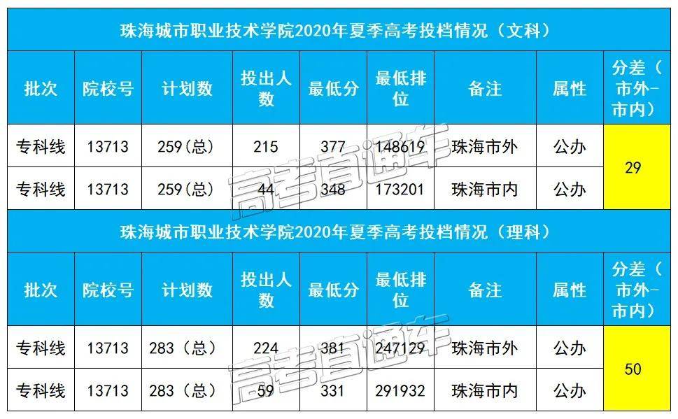 最高分|现在改户口还来得及吗？不敢相信！同所大学市内外最高分差135