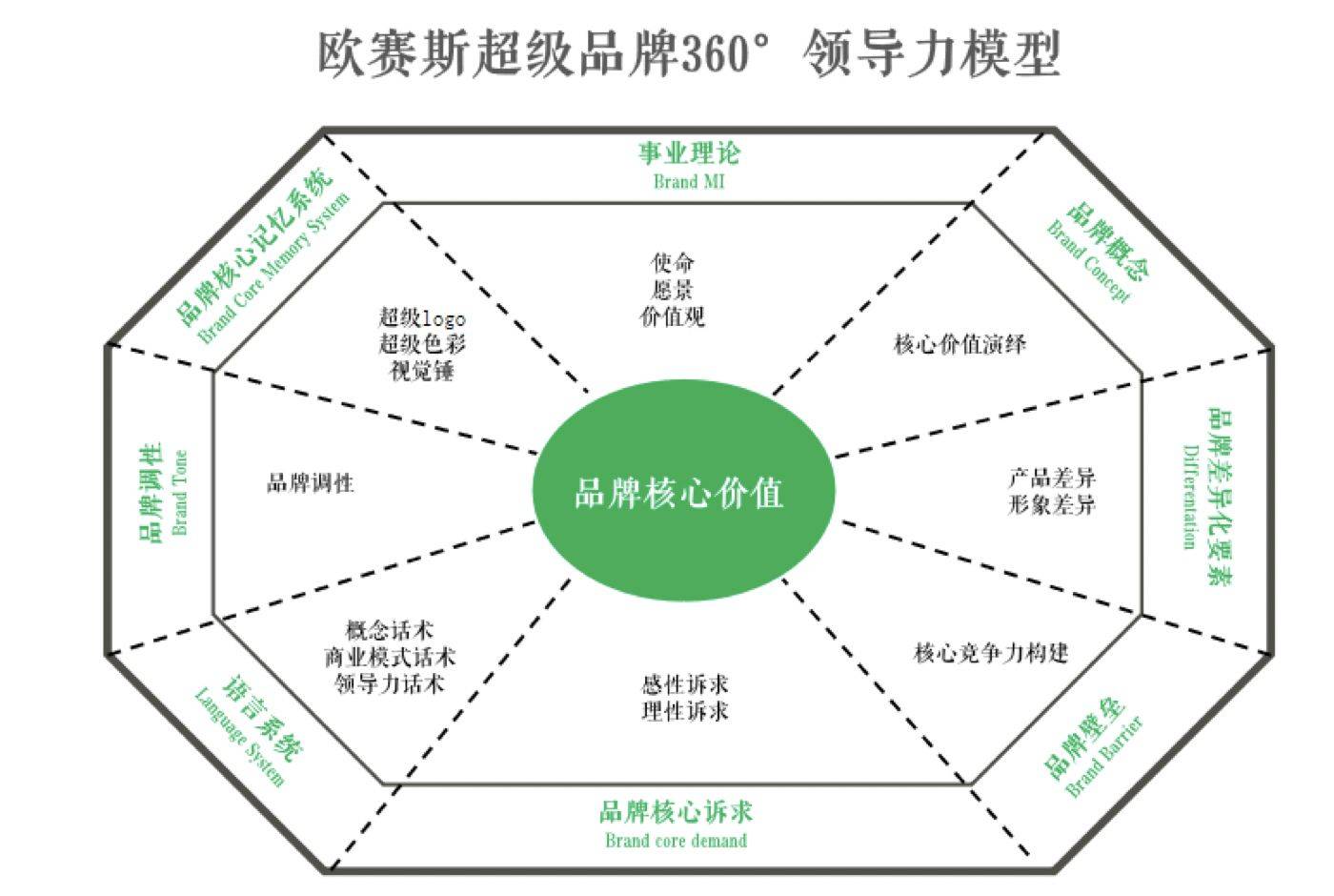 (2) 品牌360领导力模型品牌定位的核心在于确立品牌核心价值,没有