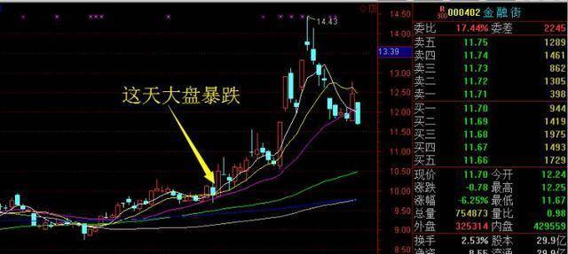 最直接的洗盘方式"跌停式"杀跌洗盘,结束后将直线拉升