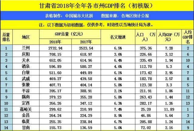 甘肃庆阳gdp(3)