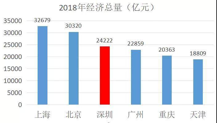 深圳gdp2020 三万亿_深圳gdp历年图(2)