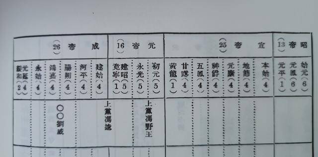 太守|严耕望的《两汉太守刺史表》是一份无聊的两汉地方官员任职表吗?