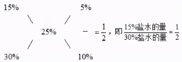 数量关系|溶液问题——溶液混合