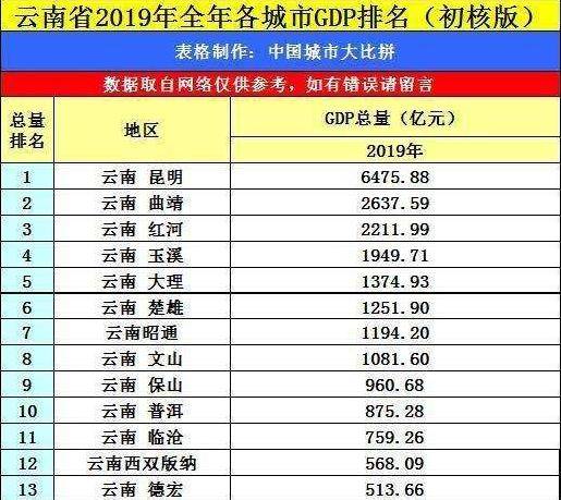 云南每年的gdp是多少_今年上半年云南 贵州和黑龙江GDP列22至24位,云南省增速最快