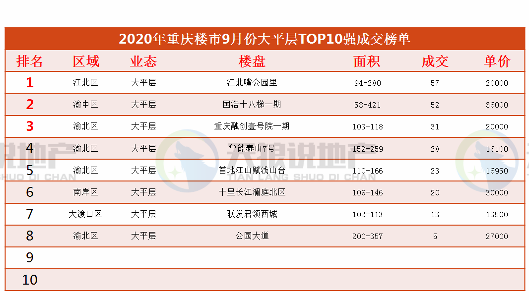 重庆2020年5月楼盘排名8_2020年重庆楼市金九数据出炉,供应近3年最低