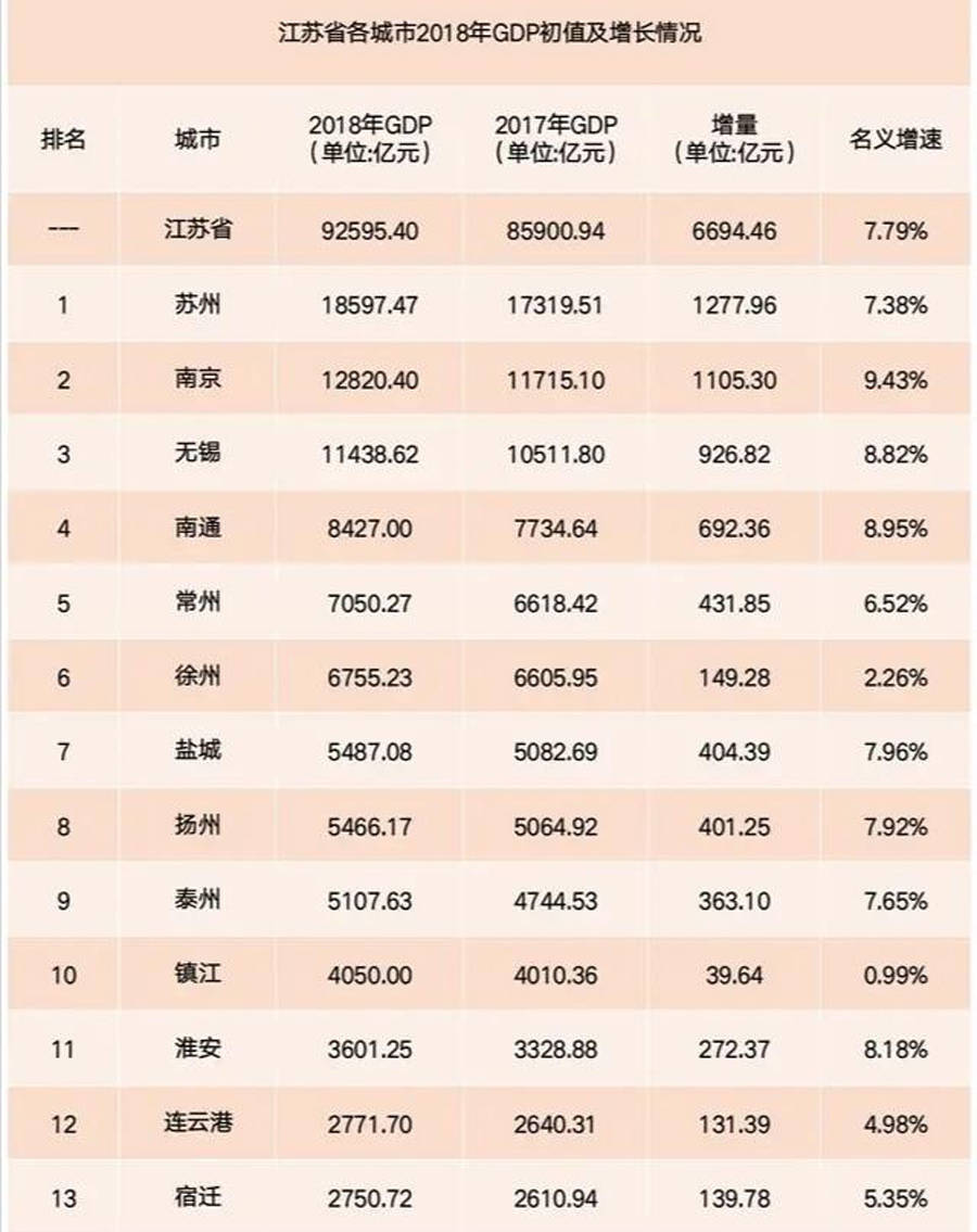 江苏gdp最后的市_被提名国家中心城市 西安的优势和不足(3)