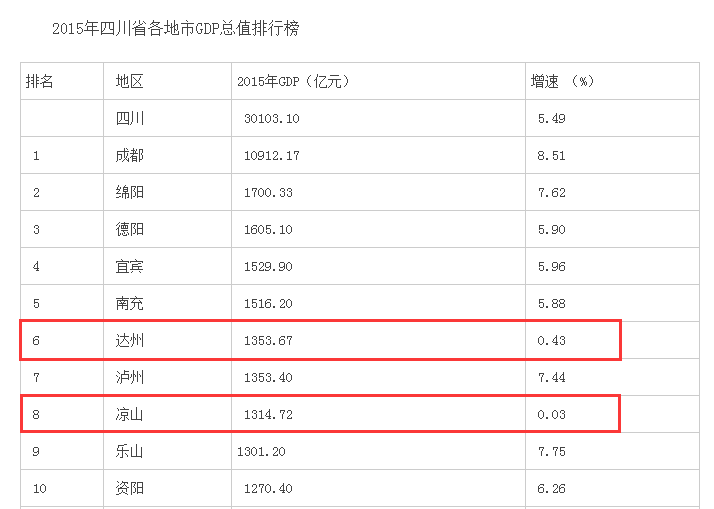 四川各市人口及生产总值_四川各市豪车排行榜(3)