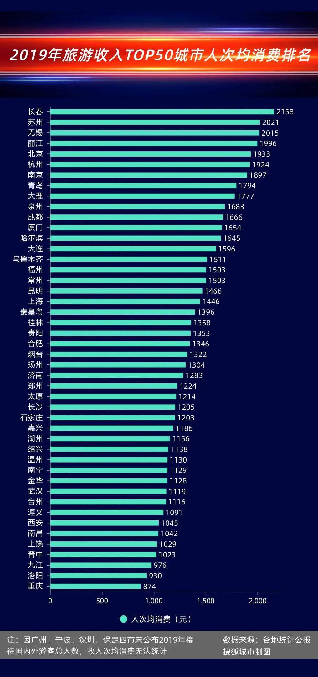 人均消费排行_中国人均水果消费支出(3)