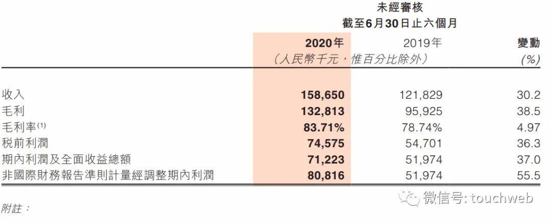 上市|福禄控股上市后首份半年报：净利8082万 同比增56%