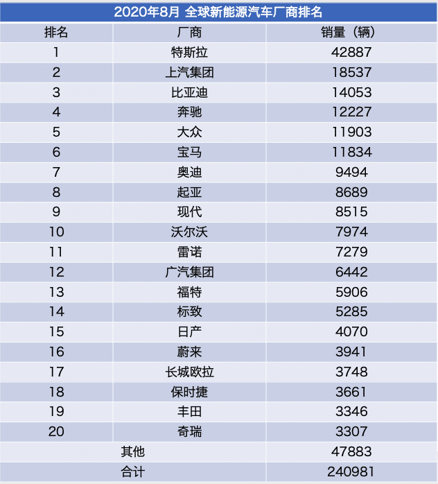 新能源汽車公司排名_新能源汽車排名