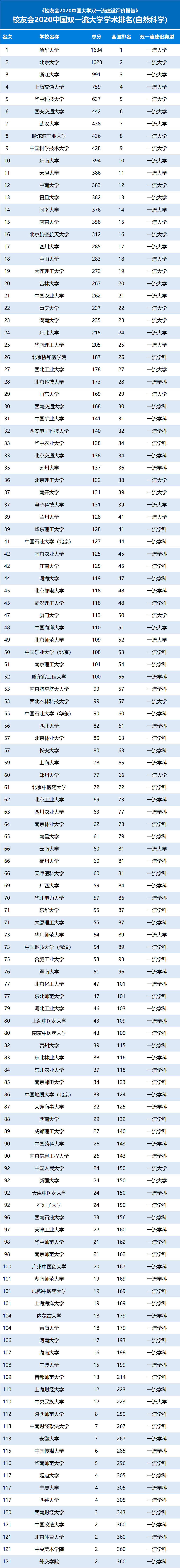 全国高校排名2020最_聚焦丨人大国发院发布《中国城市政商关