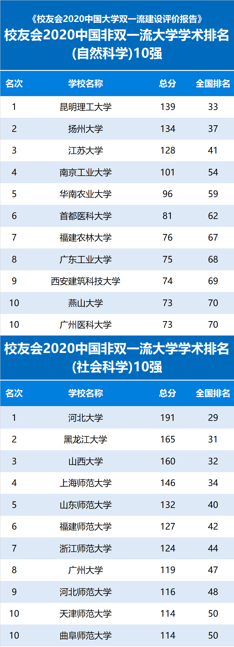 问鼎|2020中国非双一流大学学术排名200强，昆明理工大学、河北大学雄居第一