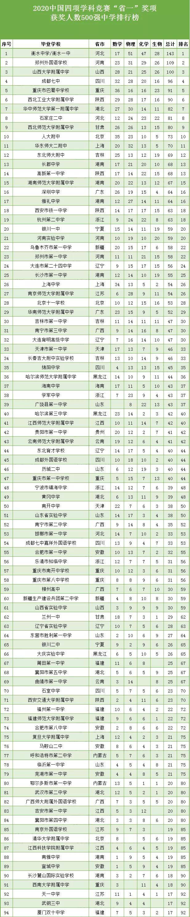 2020广东中考排名_2020年全国500强高中排行榜出炉!深中位列广东第一!