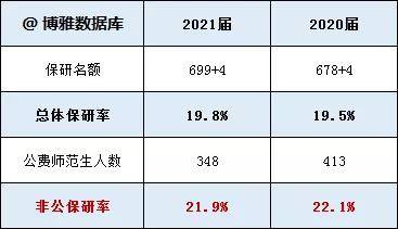2020年上海211排名_上海9所211大学2018-2020年保研率对比!附5所大学2021保研