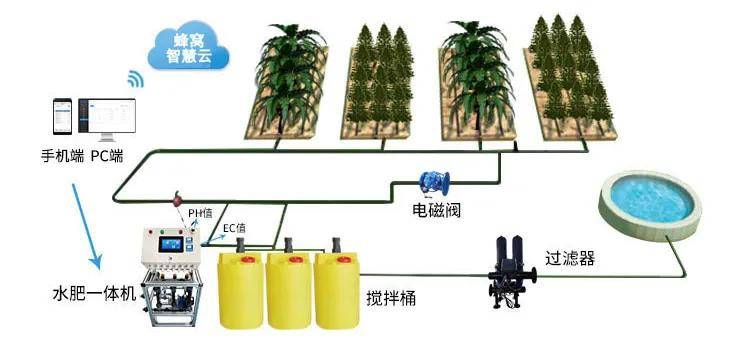 水肥一体化技术将灌溉和施肥融为一体,借助压力系统将水溶肥按土壤养